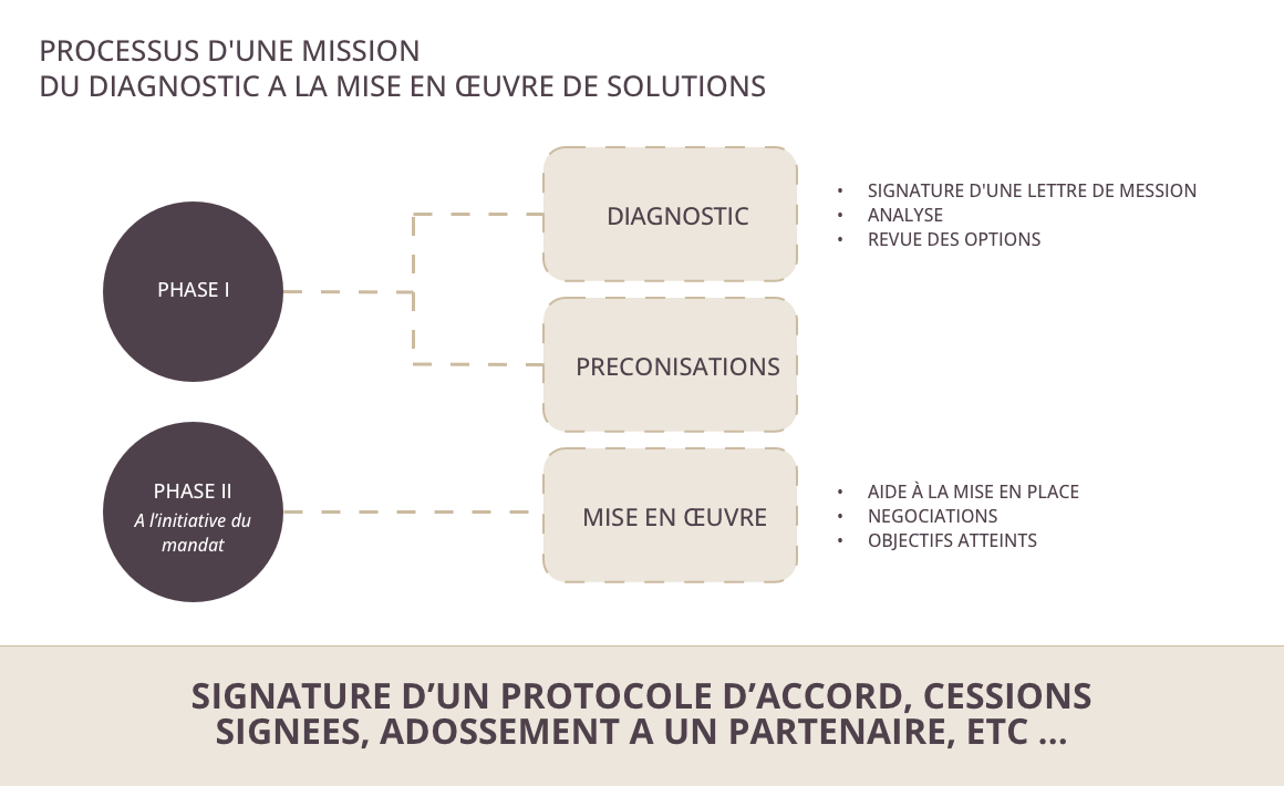 Structuration