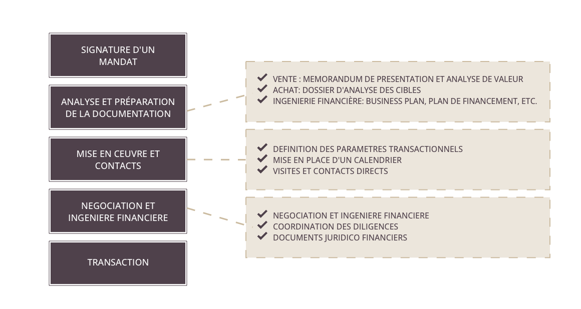 M&A